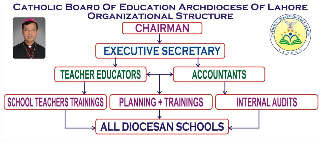 Catholic Board of Education Archdiocese of Lahore